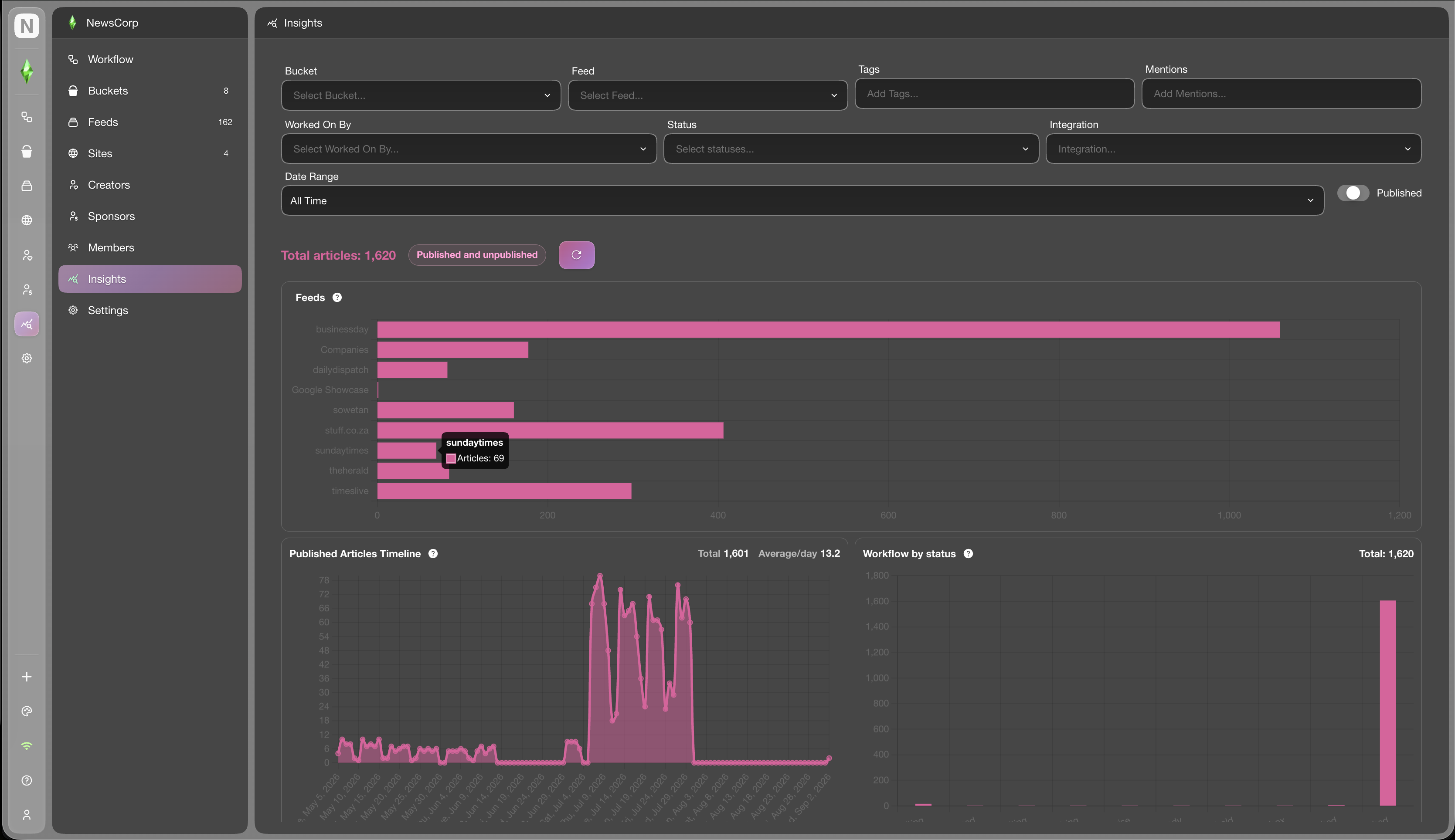 NewsTeam Insights showing filters, article totals, feed distribution, published article timelines, and workflow status.